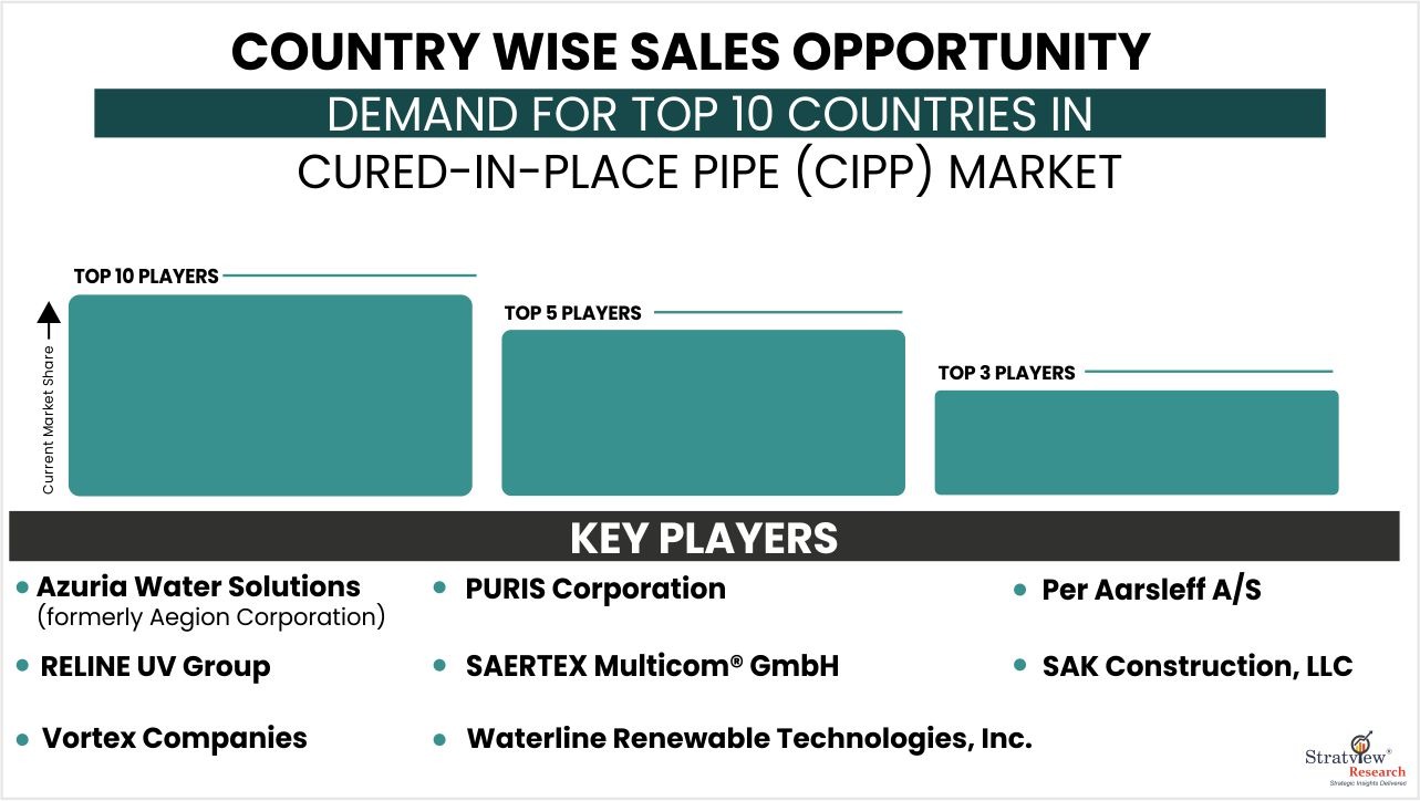 Cured-in-Place Pipe Market Key Players